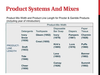 Product Mix Width and Product Line Length for Procter & Gamble Products
(including year of introduction)
Product Systems And Mixes
 