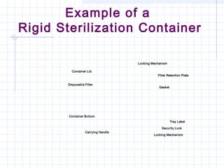 Example of a
Rigid Sterilization Container
Container Lid
Disposable Filter
Locking Mechanism
Filter Retention Plate
Gasket
Tray Label
Security Lock
Locking Mechanism
Carrying Handle
Container Bottom
 