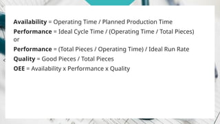 Availability = Operating Time / Planned Production Time
Performance = Ideal Cycle Time / (Operating Time / Total Pieces)
or
Performance = (Total Pieces / Operating Time) / Ideal Run Rate
Quality = Good Pieces / Total Pieces
OEE = Availability x Performance x Quality
 