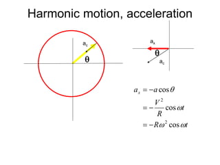 Harmonic motion, acceleration
q
ac
ac
ax
q
t
R
t
R
V
a
ax



q
cos
cos
cos
2
2






 