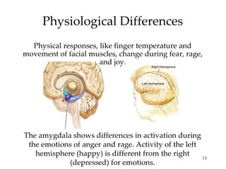 Physiological Differences Physical responses, like finger temperature and movement of facial muscles, change during fear, rage, and joy. The amygdala shows differences in activation during the emotions of anger and rage. Activity of the left hemisphere (happy) is different from the right (depressed) for emotions. 