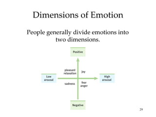 Dimensions of Emotion People generally divide emotions into two dimensions. 
