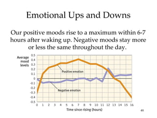 Emotional Ups and Downs Our positive moods rise to a maximum within 6-7 hours after waking up. Negative moods stay more or less the same throughout the day.  