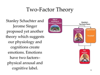 Two-Factor Theory Stanley Schachter and Jerome Singer proposed yet another theory which suggests our physiology and cognitions create emotions. Emotions have two factors–physical arousal and cognitive label. 