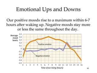 Emotional Ups and Downs Our positive moods rise to a maximum within 6-7 hours after waking up. Negative moods stay more or...