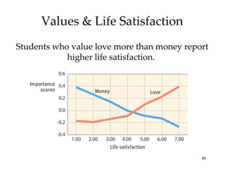 Values & Life Satisfaction Students who value love more than money report higher life satisfaction.  