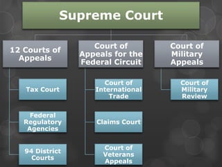Selection ProcessThe Presidents choice CongressAgencies within the Executive Departments Sitting judges and justicesProspective nomineesThe American Bar Association Senate ConfirmationSelection Gridlock