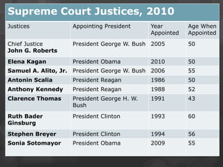 Choosing the Case (continued)After reading through all of the cases they vote one by one out loudStarting with the chief justice and moving down in seniorityIf a minimum of 4 justices vote to accept it then they will hear that caseThe most junior justice takes notes on the decisions. 