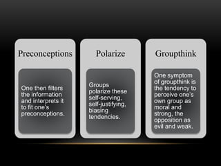 Preconceptions
One then filters
the information
and interprets it
to fit one’s
preconceptions.
Polarize
Groups
polarize these
self-serving,
self-justifying,
biasing
tendencies.
Groupthink
One symptom
of groupthink is
the tendency to
perceive one’s
own group as
moral and
strong, the
opposition as
evil and weak.
 