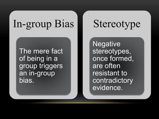 In-group Bias
The mere fact
of being in a
group triggers
an in-group
bias.
Stereotype
Negative
stereotypes,
once formed,
are often
resistant to
contradictory
evidence.
 