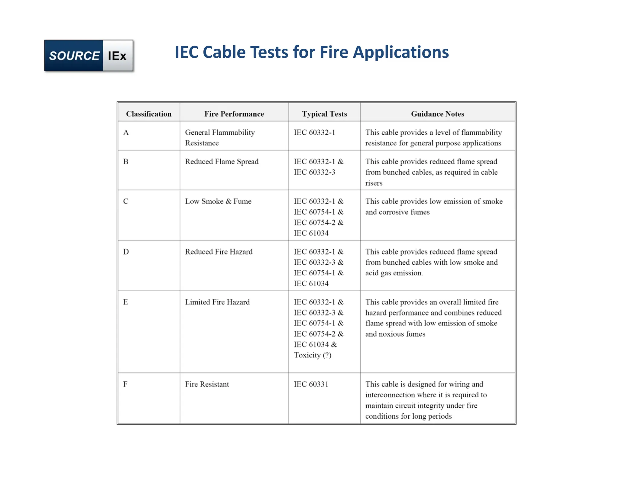 IEC Cable Tests for Fire Applications
 