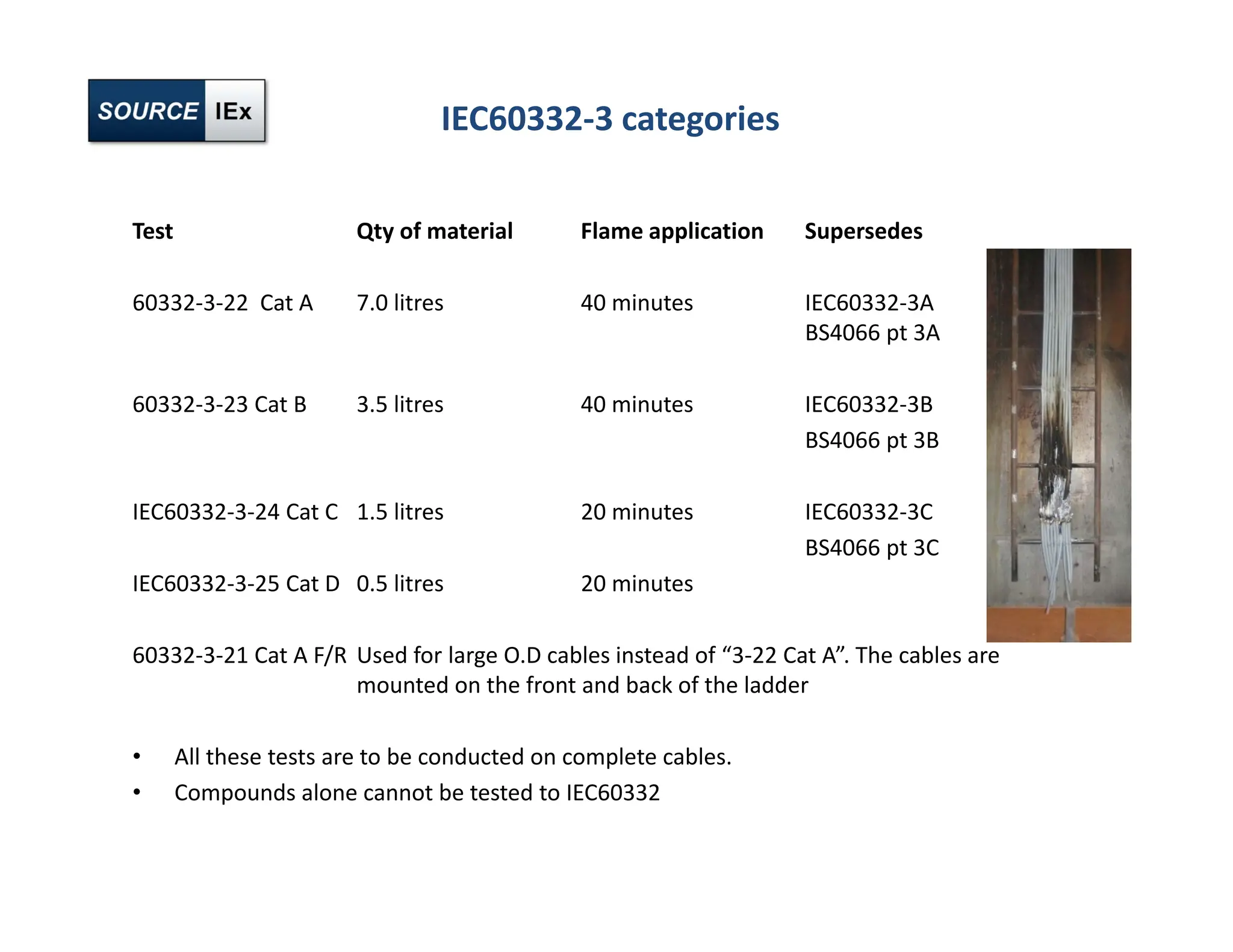 IEC60332‐3 categories
Test Qty of material Flame application Supersedes
60332‐3‐22 Cat A 7.0 litres 40 minutes IEC60332‐3A
BS4066 pt 3A
60332‐3‐23 Cat B 3.5 litres 40 minutes IEC60332‐3B
BS4066 pt 3B
IEC60332‐3‐24 Cat C 1.5 litres 20 minutes IEC60332‐3C
BS4066 pt 3C
IEC60332‐3‐25 Cat D 0.5 litres 20 minutes
60332‐3‐21 Cat A F/R Used for large O.D cables instead of “3‐22 Cat A”. The cables are
mounted on the front and back of the ladder
• All these tests are to be conducted on complete cables.
• Compounds alone cannot be tested to IEC60332
 