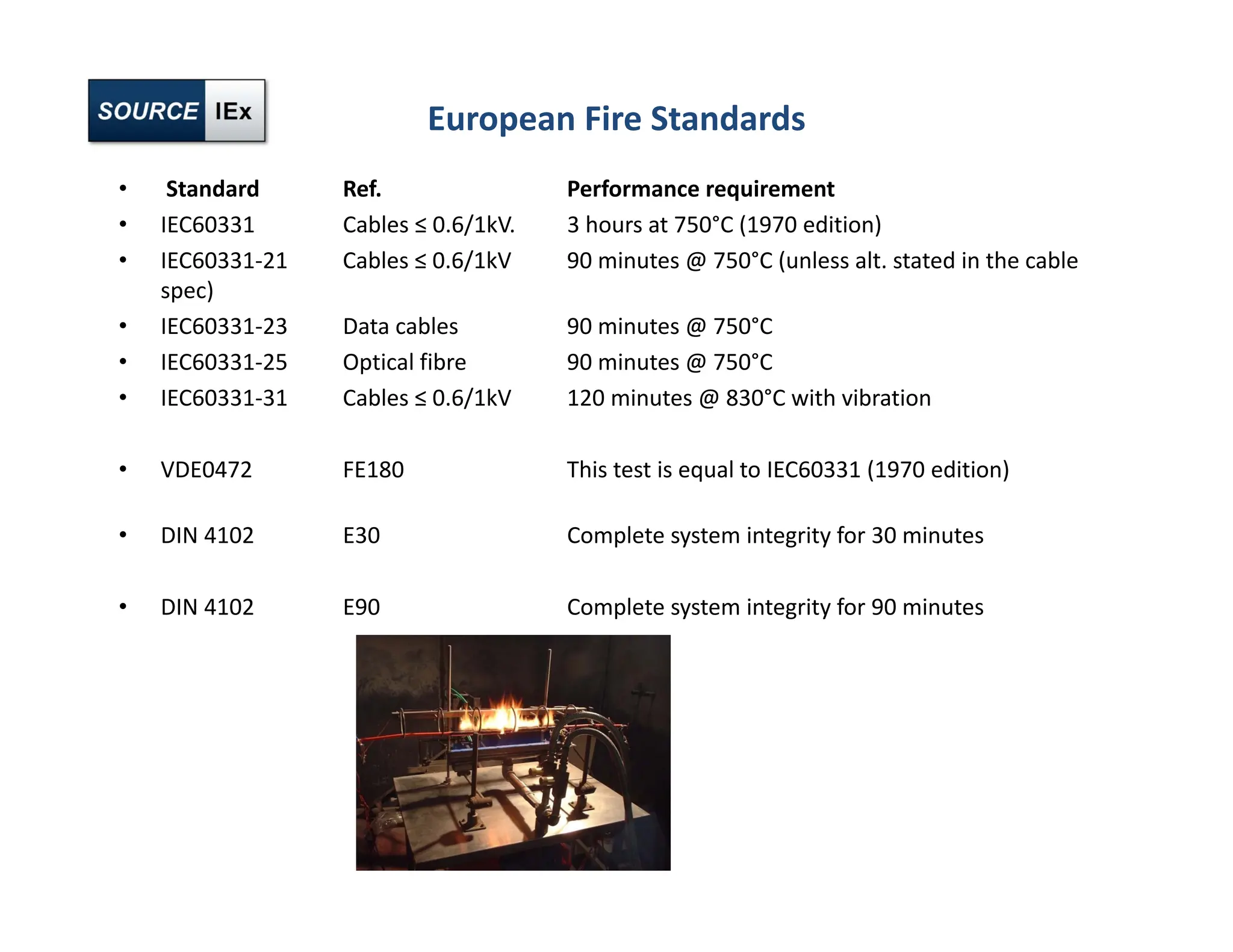European Fire Standards
• Standard Ref. Performance requirement
• IEC60331 Cables ≤ 0.6/1kV. 3 hours at 750°C (1970 edition)
• IEC60331‐21 Cables ≤ 0.6/1kV 90 minutes @ 750°C (unless alt. stated in the cable
spec)
• IEC60331‐23 Data cables 90 minutes @ 750°C
• IEC60331‐25 Optical fibre 90 minutes @ 750°C
• IEC60331‐31 Cables ≤ 0.6/1kV 120 minutes @ 830°C with vibration
• VDE0472 FE180 This test is equal to IEC60331 (1970 edition)
• DIN 4102 E30 Complete system integrity for 30 minutes
• DIN 4102 E90 Complete system integrity for 90 minutes
 