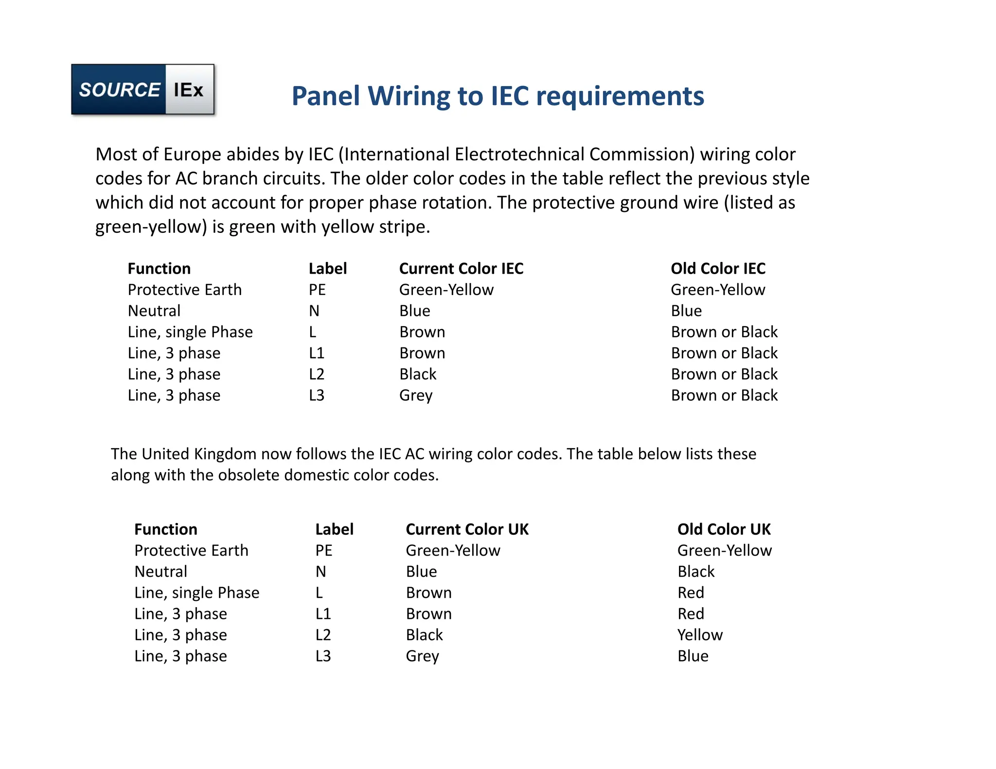 Panel Wiring to IEC requirements
Most of Europe abides by IEC (International Electrotechnical Commission) wiring color
codes for AC branch circuits. The older color codes in the table reflect the previous style
which did not account for proper phase rotation. The protective ground wire (listed as
green‐yellow) is green with yellow stripe.
Function Label Current Color IEC Old Color IEC
Protective Earth PE Green‐Yellow Green‐Yellow
Neutral N Blue Blue
Line, single Phase L Brown Brown or Black
Line, 3 phase L1 Brown Brown or Black
Line, 3 phase L2 Black Brown or Black
Line, 3 phase L3 Grey Brown or Black
The United Kingdom now follows the IEC AC wiring color codes. The table below lists these
along with the obsolete domestic color codes.
Function Label Current Color UK Old Color UK
Protective Earth PE Green‐Yellow Green‐Yellow
Neutral N Blue Black
Line, single Phase L Brown Red
Line, 3 phase L1 Brown Red
Line, 3 phase L2 Black Yellow
Line, 3 phase L3 Grey Blue
 