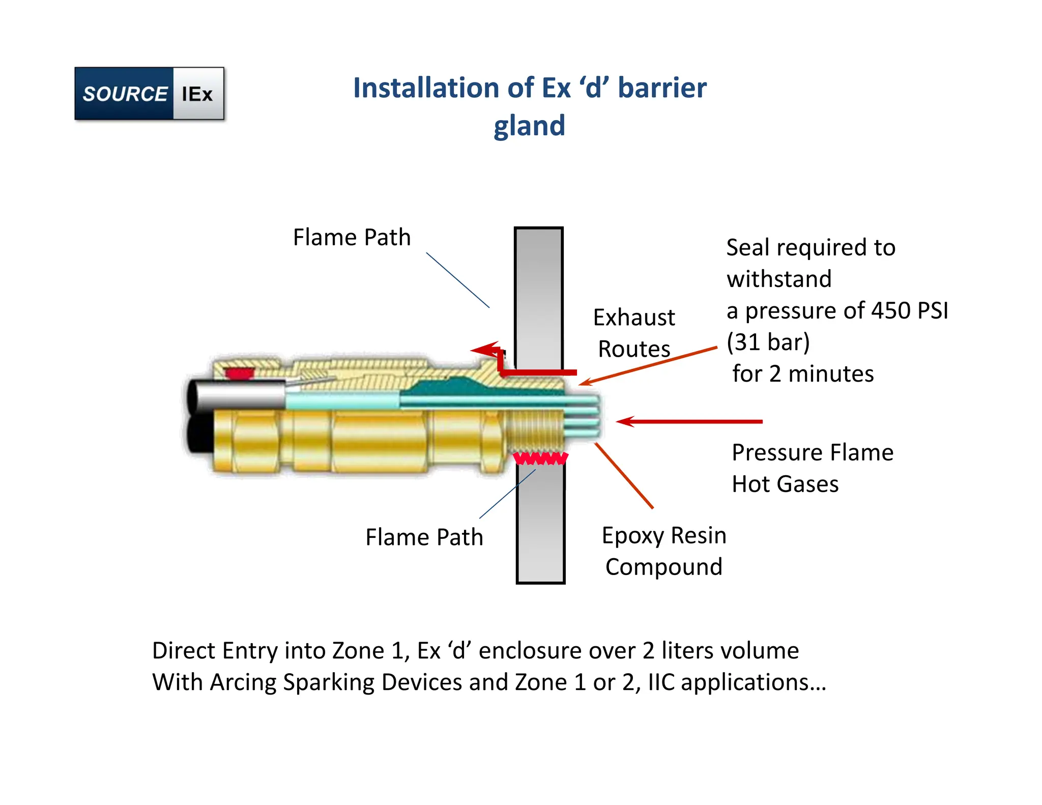 Installation of Ex ‘d’ barrier
gland
Seal required to
withstand
a pressure of 450 PSI
(31 bar)
for 2 minutes
Pressure Flame
Hot Gases
Epoxy Resin
Compound
Flame Path
Direct Entry into Zone 1, Ex ‘d’ enclosure over 2 liters volume
With Arcing Sparking Devices and Zone 1 or 2, IIC applications…
Flame Path
Exhaust
Routes
 