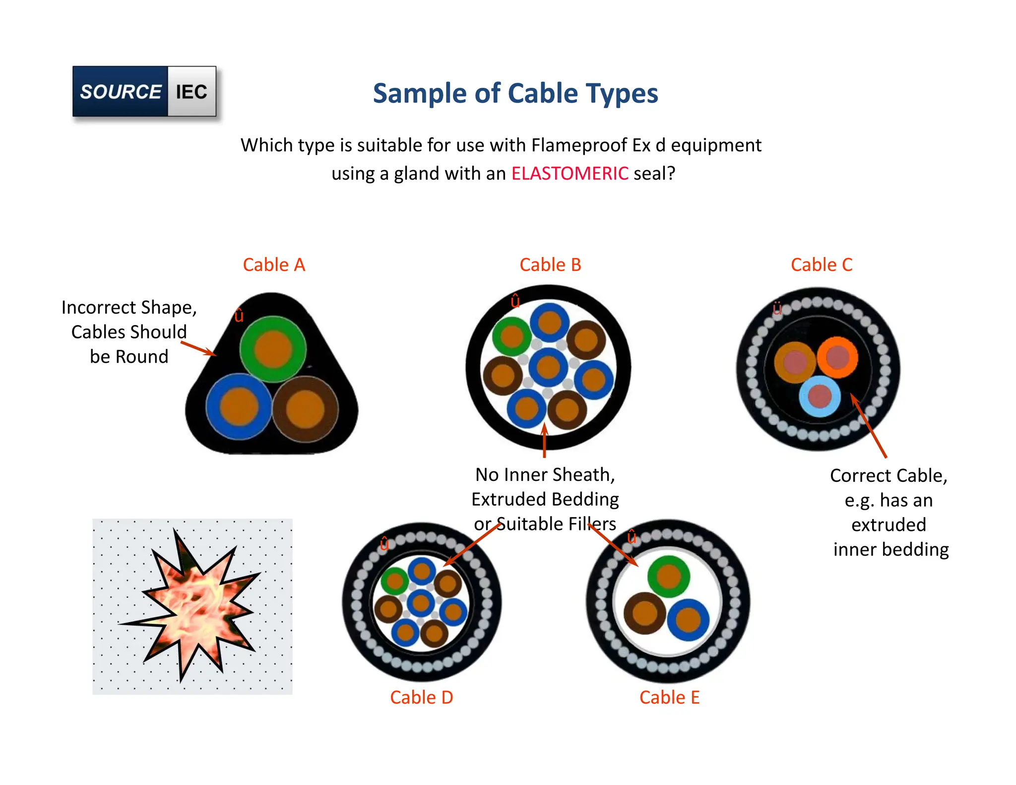 Cable A
Cable D
Cable B Cable C
Cable E
Which type is suitable for use with Flameproof Ex d equipment
using a gland with an ELASTOMERIC seal?
Incorrect Shape,
Cables Should
be Round
No Inner Sheath,
Extruded Bedding
or Suitable Fillers
Correct Cable,
e.g. has an
extruded
inner bedding
û
û
û û
ü
Sample of Cable Types
 