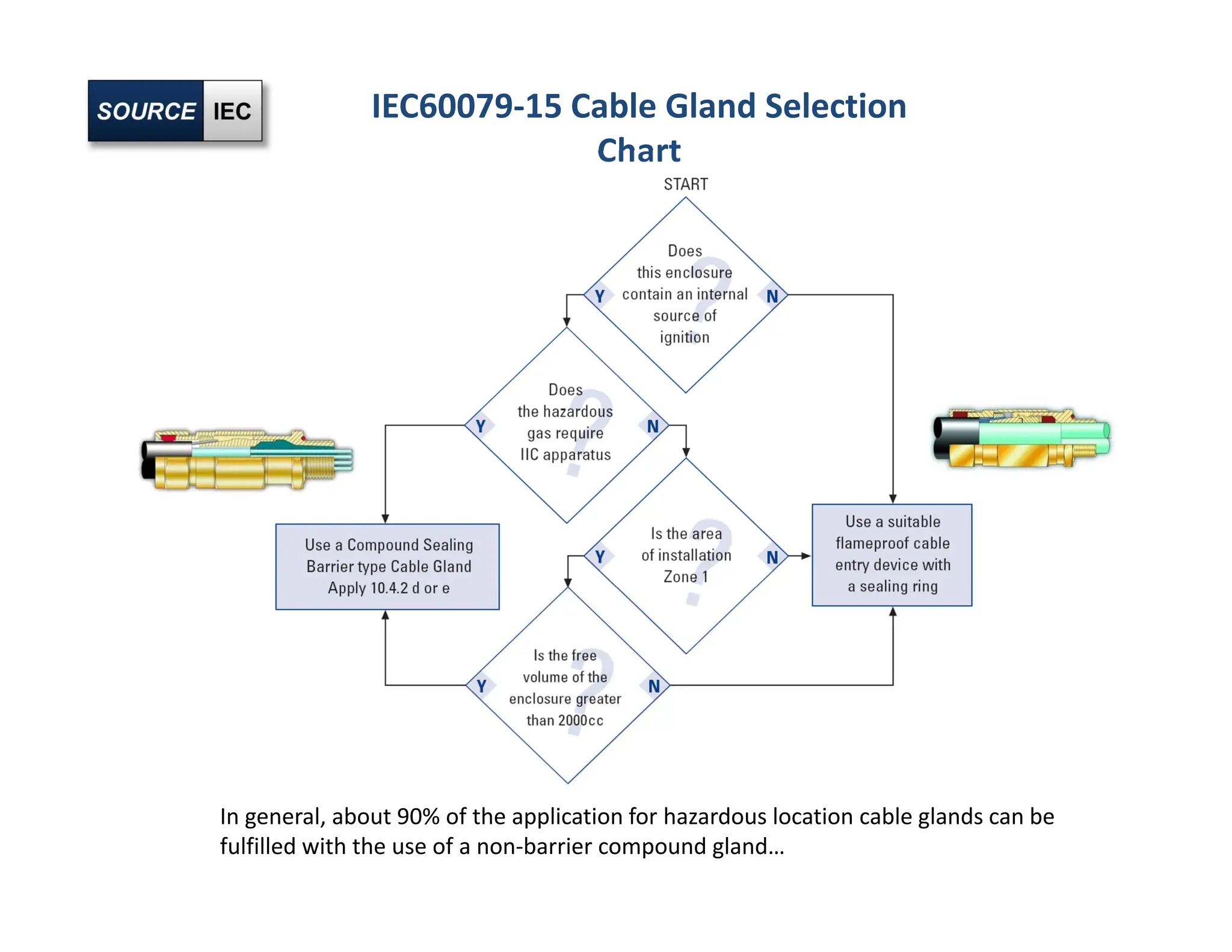 IEC60079‐15 Cable Gland Selection
Chart
In general, about 90% of the application for hazardous location cable glands can be
fulfilled with the use of a non‐barrier compound gland…
 