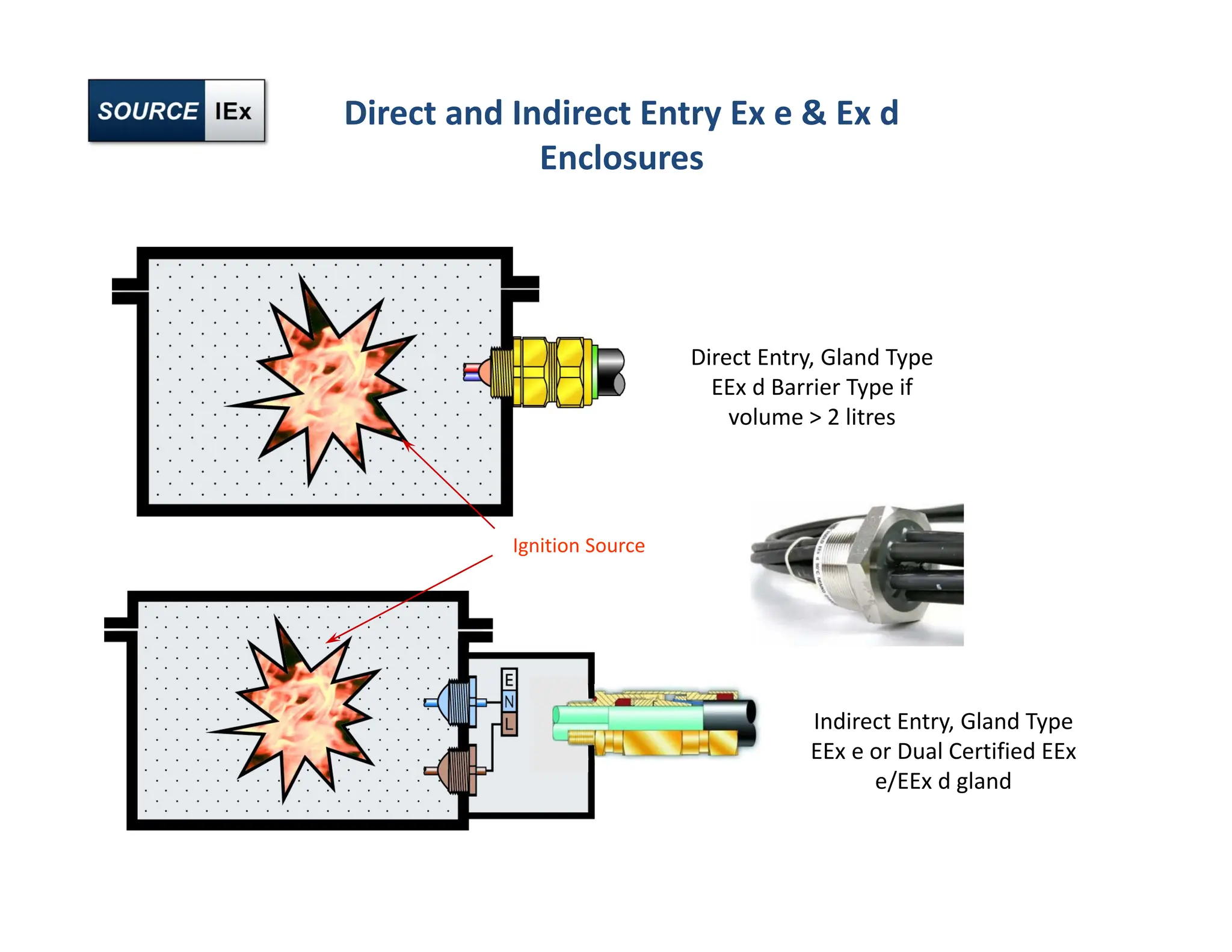 Direct Entry, Gland Type
EEx d Barrier Type if
volume > 2 litres
Indirect Entry, Gland Type
EEx e or Dual Certified EEx
e/EEx d gland
Ignition Source
Direct and Indirect Entry Ex e & Ex d
Enclosures
 
