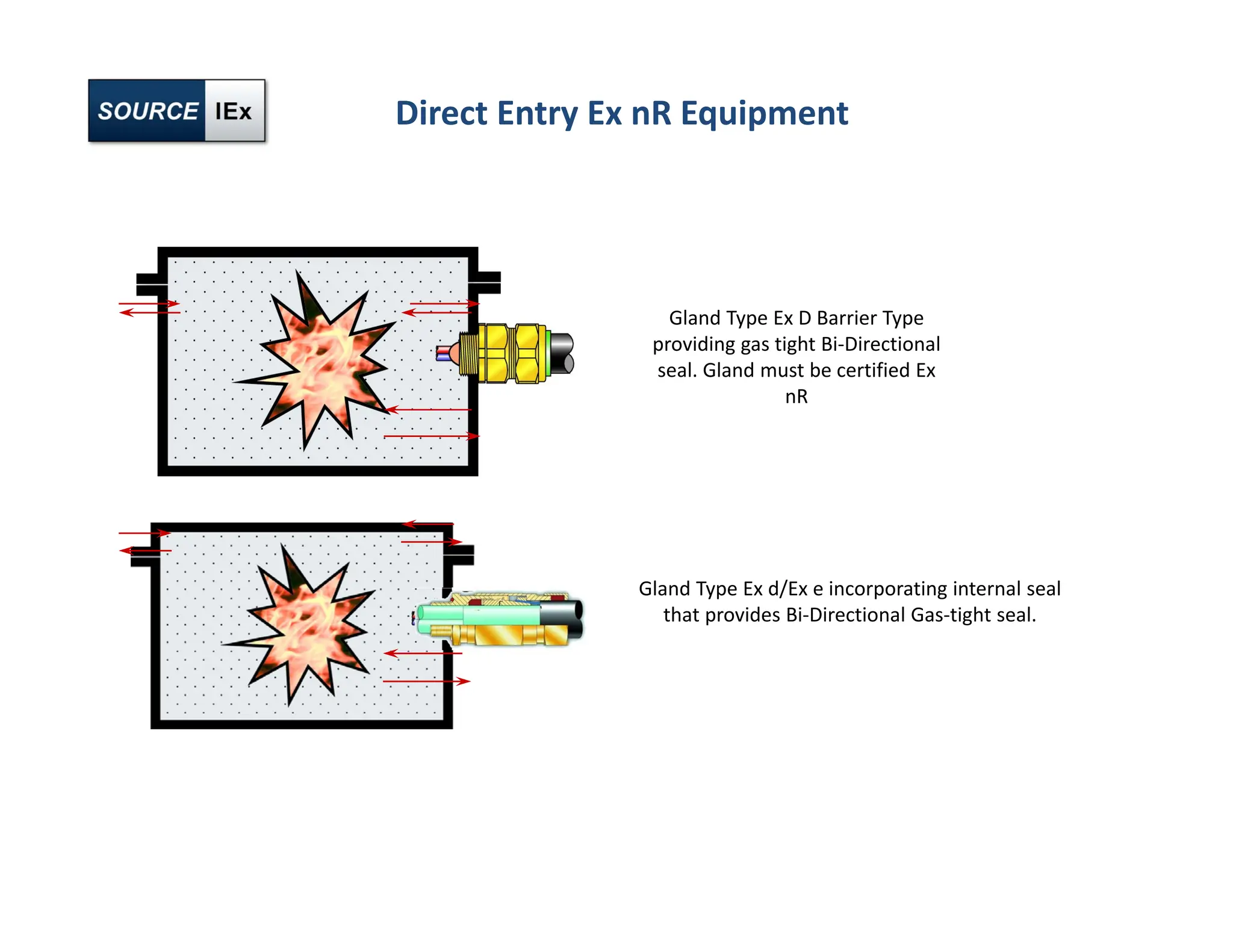 Gland Type Ex D Barrier Type
providing gas tight Bi‐Directional
seal. Gland must be certified Ex
nR
Gland Type Ex d/Ex e incorporating internal seal
that provides Bi‐Directional Gas‐tight seal.
Direct Entry Ex nR Equipment
 