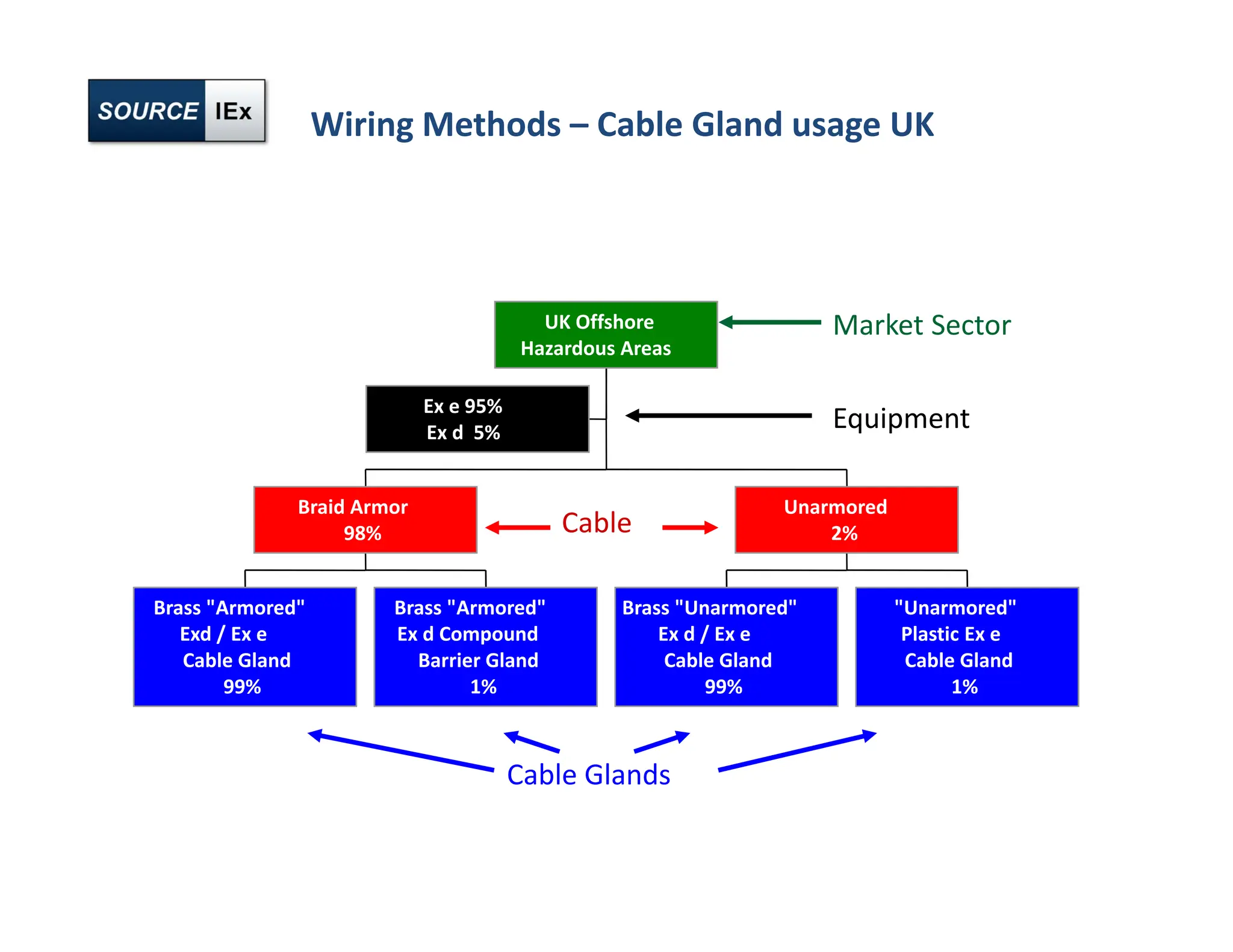 Wiring Methods – Cable Gland usage UK
Equipment
Market Sector
Cable
Cable Glands
Ex e 95%
Ex d 5%
Brass "Armored"
Exd / Ex e
Cable Gland
99%
Brass "Armored"
Ex d Compound
Barrier Gland
1%
Braid Armor
98%
Brass "Unarmored"
Ex d / Ex e
Cable Gland
99%
"Unarmored"
Plastic Ex e
Cable Gland
1%
Unarmored
2%
UK Offshore
Hazardous Areas
 