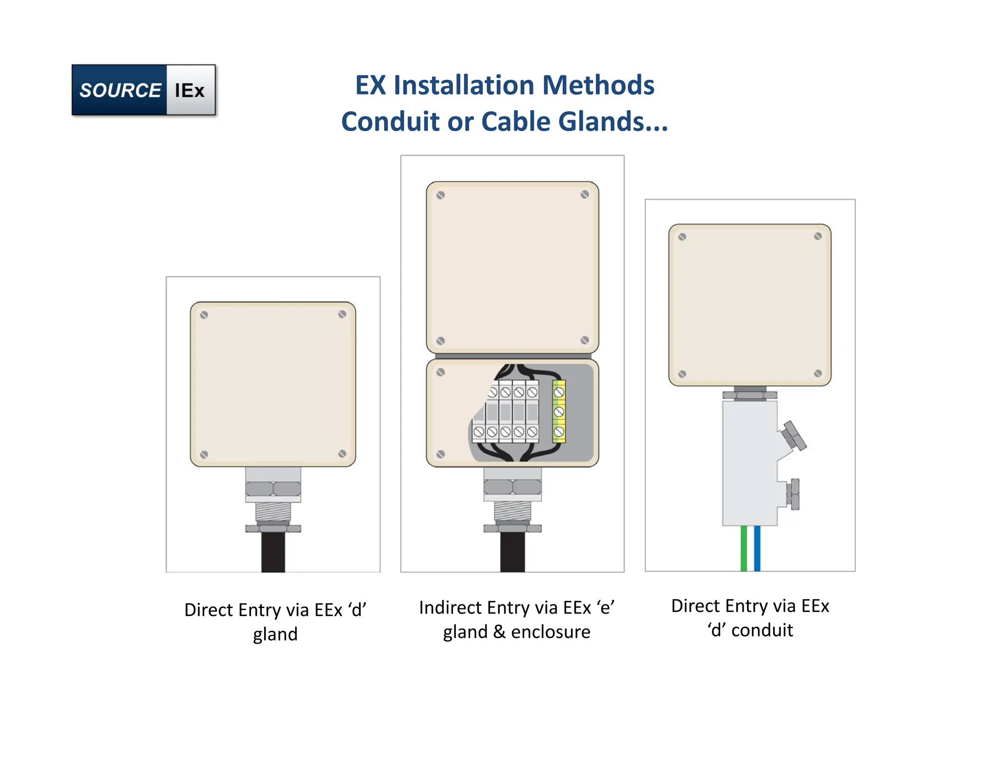 EX Installation Methods
Conduit or Cable Glands...
Indirect Entry via EEx ‘e’
gland & enclosure
Direct Entry via EEx
‘d’ conduit
Direct Entry via EEx ‘d’
gland
 