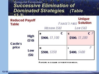 Successive Elimination of Dominated Strategies   (Table 13.3) 13- C P P C Reduced Payoff Table Payoffs in dollars of profit per week. Palace’s price Medium ($8) Low ($6) Castle’s price High ($10) B $900,  $1,100 C $500,  $1,200 Low ($6) H $500,  $350 I $400,  $400 Unique Solution 