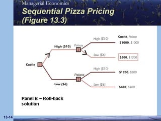 Sequential Pizza Pricing   (Figure 13.3) 13- Panel B – Roll-back solution 