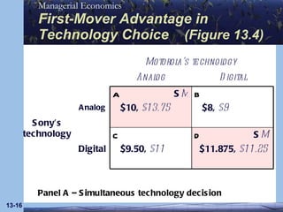 First-Mover Advantage in Technology Choice  (Figure 13.4) 13- Panel A – Simultaneous technology decision S S M M Motorola’s technology Analog Digital Sony’s technology Analog A $10,  $13.75 B $8,  $9 Digital C $9.50,  $11 D $11.875,  $11.25 