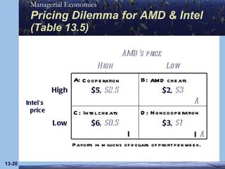 Pricing Dilemma for AMD & Intel  (Table 13.5) 13- I I A A Payoffs in millions of dollars of profit per week. Cooperation Noncooperation AMD’s price High Low Intel’s  price High A: $5,  $2.5 B: $2,  $3 Low C: $6,  $0.5 D: $3,  $1 AMD cheats Intel cheats 