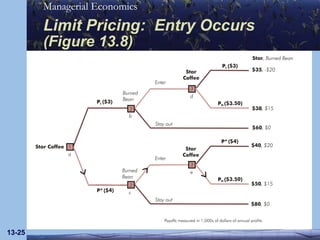 Limit Pricing:  Entry Occurs   (Figure 13.8) 13- 