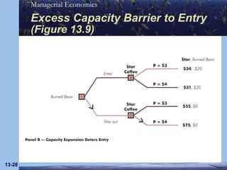 Excess Capacity Barrier to Entry   (Figure 13.9) 13- 