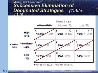 Successive Elimination of Dominated Strategies   (Table 13.3) 13- C P Payoffs in dollars of profit per week. C C P P Palace’s price High ($10) Medium ($8) Low ($6) Castle’s   price High ($10) A $1,000,  $1,000 B $900,  $1,100 C $500,  $1,200 Medium ($8) D $900,  $400 E $400,  $800 F $350,  $500 Low ($6) G $1,200,  $300 H $500,  $350 I $400,  $400 