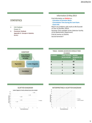 2013/05/23
1
STATISTICS
2. X-Kit Textbook
Chapter 13
3. Precalculus Textbook
Appendix B: Concepts in Statistics
Par B.3
Information23 May 2013
• Find information on Edulink on:
• Calculation of Semester Marks.
• Consultation Time during the June Exam.
• Exam Info.
• Report any problems with marks to Ms Durandt
as soon as possible, CR523.
• Semester Tests available at the Collection Facility
at the Mathematics Department.
• Find all memos on Edulink.
• Second Semester?
CONTENT
Dependent &
Independent
Variables
Scatter Diagrams
Correlation
Regression
TABLE: MARKS ACHIEVEDVERSUSTIME
STUDIED
STUDENT TIME STUDIED
(X) IN HOURS
MARKS
ACHIEVED (Y)
IN %
A 2 60
B 5 85
C 1 30
D 4 70
E 2 40
SCATTERDIAGRAM
2, 60
5, 85
1, 30
4, 70
2, 40
0
10
20
30
40
50
60
70
80
90
0 1 2 3 4 5 6
MarksAchieved(%)
Time Studied (Hours)
Scatter Diagram of marks achieved versus time studied
Y-Values
INTERPRETINGA SCATTERDIAGRAM
0
10
20
30
40
50
60
70
80
90
0 1 2 3 4 5 6
MarksAchieved(%)
Time Studied (Hours)
Y-Values
Linear (Y-Values)
 