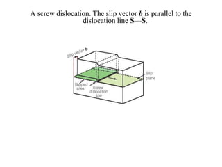 A screw dislocation. The slip vector b is parallel to the
dislocation line S—S.
 
