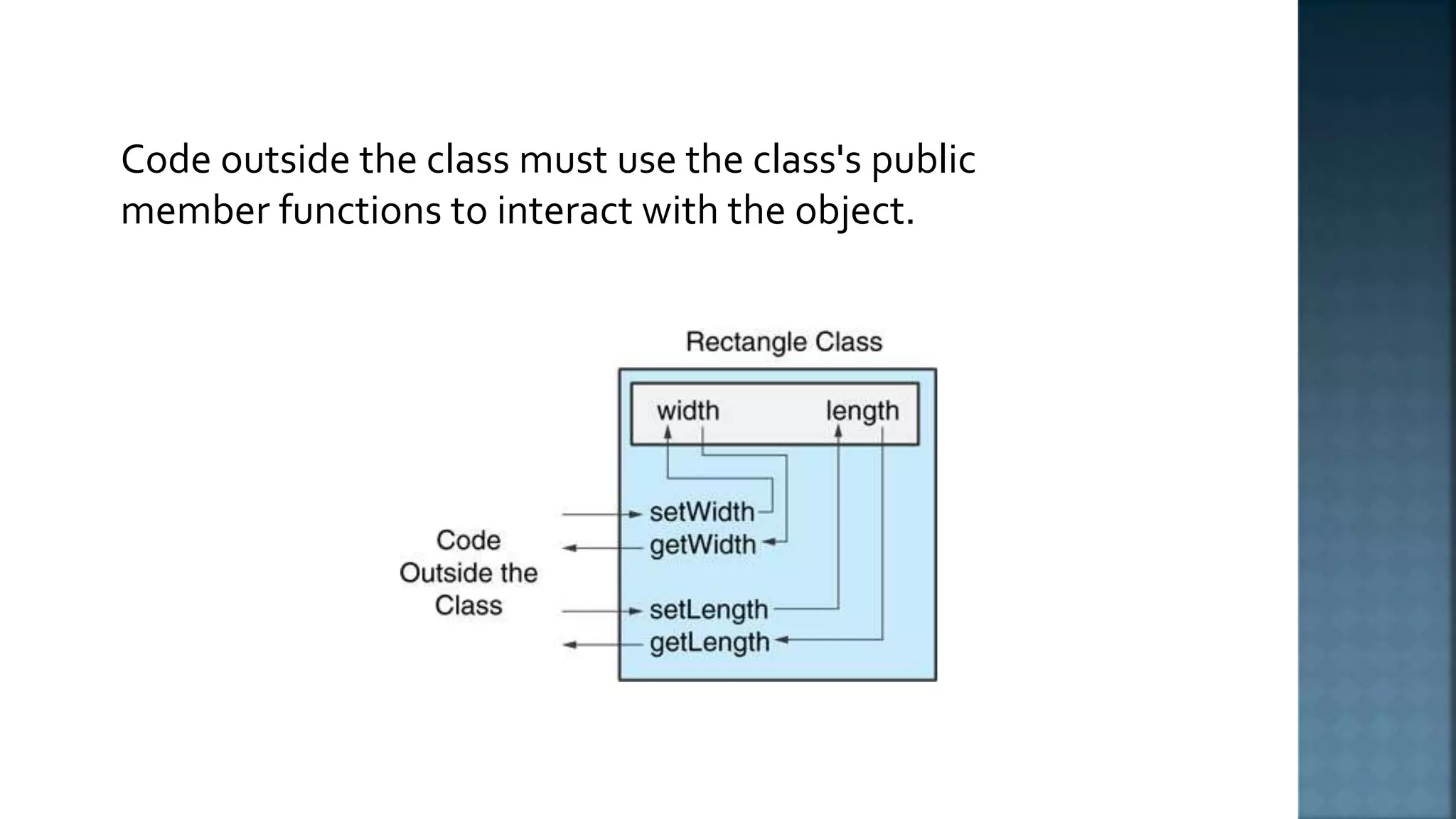 Code outside the class must use the class's public member functions to interact with the object. 