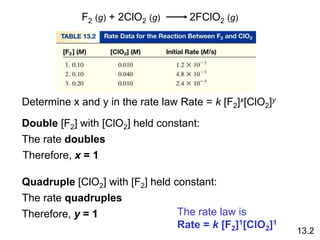 F2 (g) + 2ClO2 (g) 2FClO2 (g)
Determine x and y in the rate law Rate = k [F2]x[ClO2]y
Double [F2] with [ClO2] held constant:
The rate doubles
Therefore, x = 1
Quadruple [ClO2] with [F2] held constant:
The rate quadruples
Therefore, y = 1 The rate law is
Rate = k [F2]1[ClO2]1
13.2
 