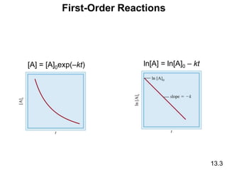 First-Order Reactions
13.3
[A] = [A]0exp(–kt) ln[A] = ln[A]0 – kt
 