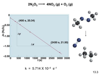 13.3
2N2O5 4NO2 (g) + O2 (g)
k = 5.714 X 10–4 s–1
 