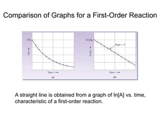 Comparison of Graphs for a First-Order Reaction
A straight line is obtained from a graph of ln[A] vs. time,
characteristic of a first-order reaction.
 