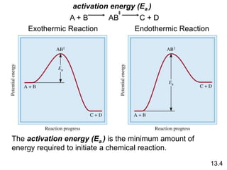 Exothermic Reaction Endothermic Reaction
The activation energy (Ea ) is the minimum amount of
energy required to initiate a chemical reaction.
13.4
A + B AB C + D
+
+
activation energy (Ea )
 