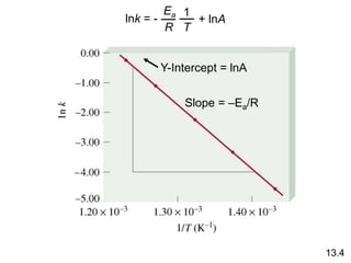 13.4
lnk = -
Ea
R
1
T
+ lnA
Slope = –Ea/R
Y-Intercept = lnA
 