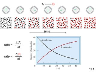 A B
13.1
rate = -
D[A]
Dt
rate =
D[B]
Dt
time
 
