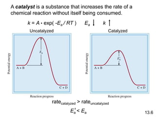 A catalyst is a substance that increases the rate of a
chemical reaction without itself being consumed.
k = A • exp( -Ea / RT ) Ea k
ratecatalyzed > rateuncatalyzed
Ea < Ea
‘ 13.6
Uncatalyzed Catalyzed
 