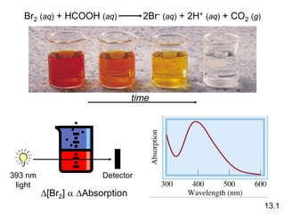 Br2 (aq) + HCOOH (aq) 2Br- (aq) + 2H+ (aq) + CO2 (g)
time
393 nm
light
Detector
D[Br2] a DAbsorption
13.1
 