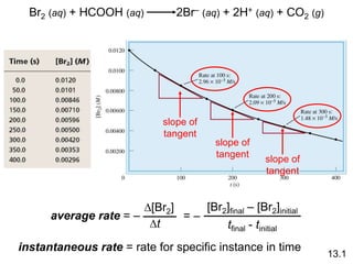 Br2 (aq) + HCOOH (aq) 2Br– (aq) + 2H+ (aq) + CO2 (g)
average rate = –
D[Br2]
Dt
= –
[Br2]final – [Br2]initial
tfinal - tinitial
slope of
tangent
slope of
tangent slope of
tangent
instantaneous rate = rate for specific instance in time
13.1
 