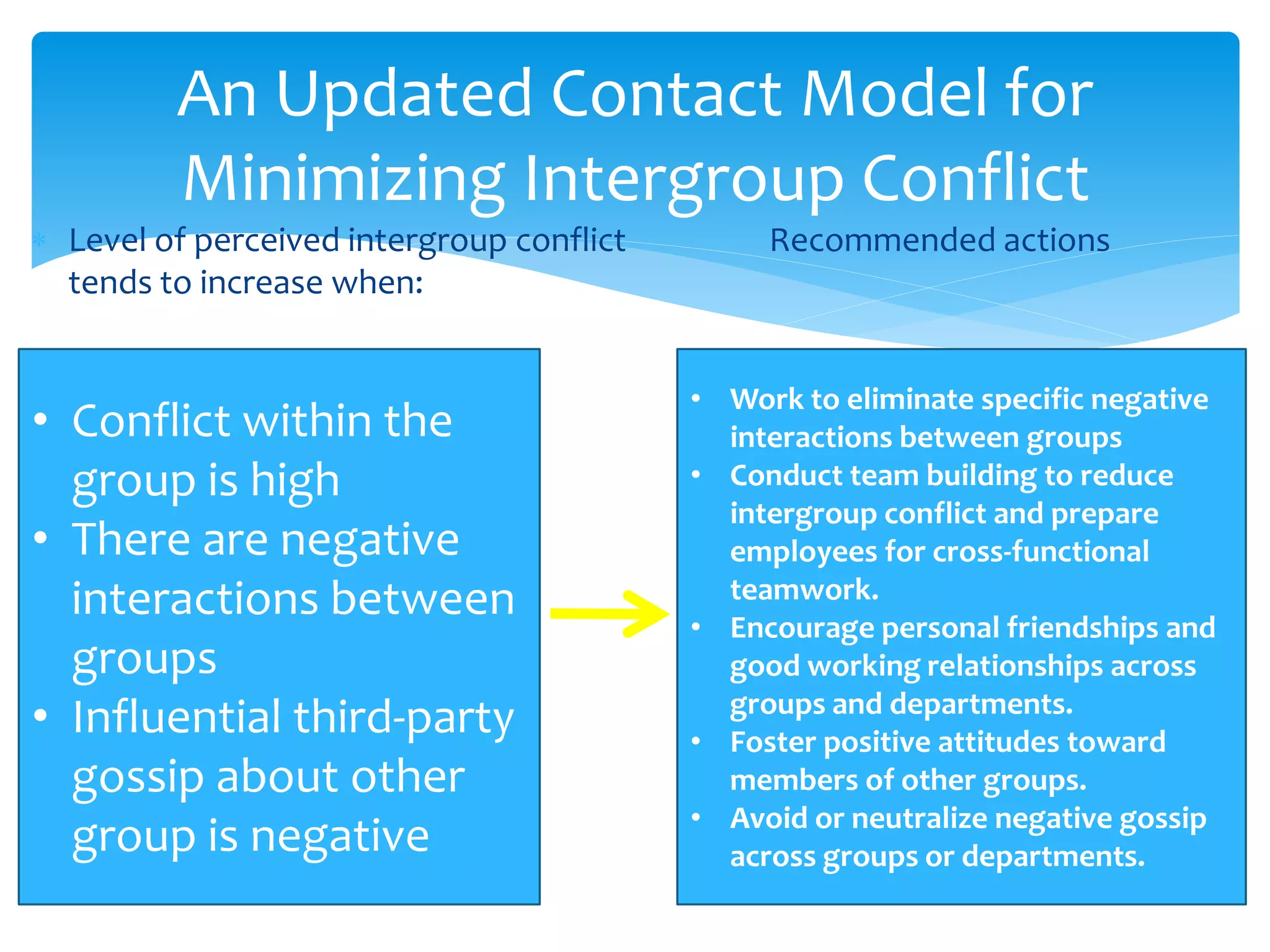 An Updated Contact Model for
Minimizing Intergroup Conflict
 Level of perceived intergroup conflict
tends to increase when:
Recommended actions
• Conflict within the
group is high
• There are negative
interactions between
groups
• Influential third-party
gossip about other
group is negative
• Work to eliminate specific negative
interactions between groups
• Conduct team building to reduce
intergroup conflict and prepare
employees for cross-functional
teamwork.
• Encourage personal friendships and
good working relationships across
groups and departments.
• Foster positive attitudes toward
members of other groups.
• Avoid or neutralize negative gossip
across groups or departments.
 