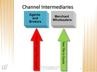 © 2013 by Cengage Learning
Inc. All rights reserved 11
Channel Intermediaries
Merchant
Wholesalers
Agents
and
Brokers
TakeTitletoGoods
DoNOTTakeTitletoGoods
1
 