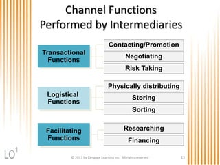 © 2013 by Cengage Learning Inc. All rights reserved 13
Channel Functions
Performed by Intermediaries
Contacting/Promotion
Negotiating
Risk Taking
Researching
Financing
Physically distributing
Storing
Sorting
Facilitating
Functions
Transactional
Functions
Logistical
Functions
1
 