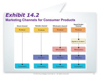 Exhibit 14.2
Marketing Channels for Consumer Products
© 2013 by Cengage Learning Inc. All rights reserved 15
 