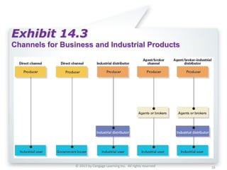 Exhibit 14.3
Channels for Business and Industrial Products
© 2013 by Cengage Learning Inc. All rights reserved 16
 